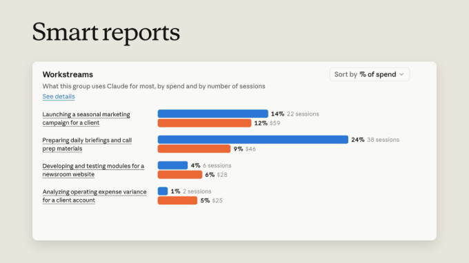 Anthropic Introduces Enterprise Spending Analytics as Claude Code Adoption Surges